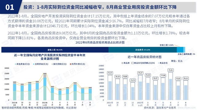 智研谘詢發布《2022年8月房地產(chan) 行業(ye) 數據月報》