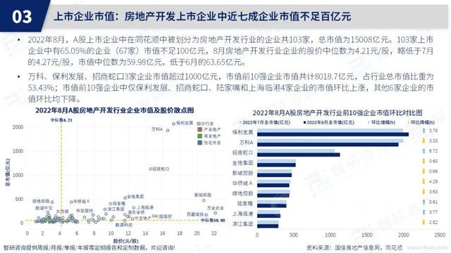 智研谘詢發布《2022年8月房地產(chan) 行業(ye) 數據月報》