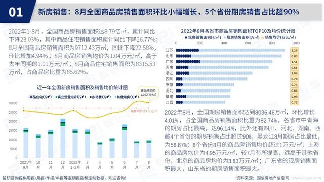 智研谘詢發布《2022年8月房地產(chan) 行業(ye) 數據月報》