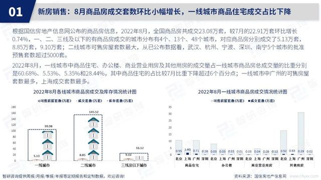 智研谘詢發布《2022年8月房地產(chan) 行業(ye) 數據月報》
