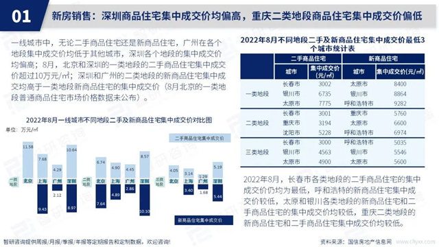 智研谘詢發布《2022年8月房地產(chan) 行業(ye) 數據月報》