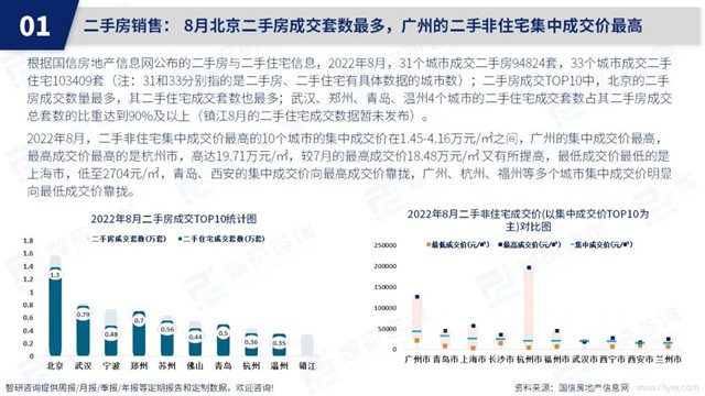 智研谘詢發布《2022年8月房地產(chan) 行業(ye) 數據月報》