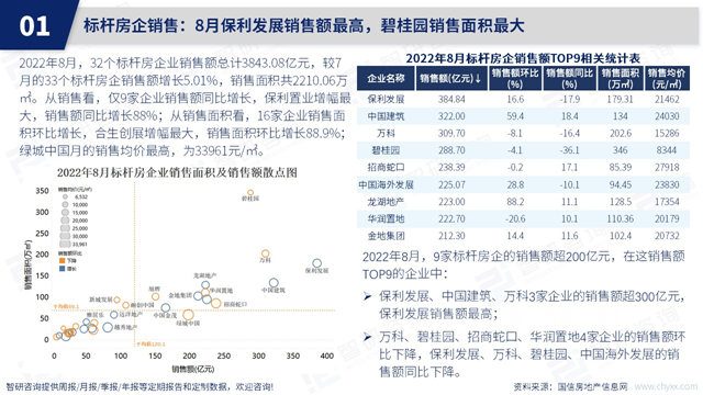 智研谘詢發布《2022年8月房地產(chan) 行業(ye) 數據月報》