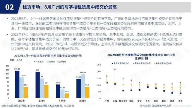 智研谘詢發布《2022年8月房地產(chan) 行業(ye) 數據月報》
