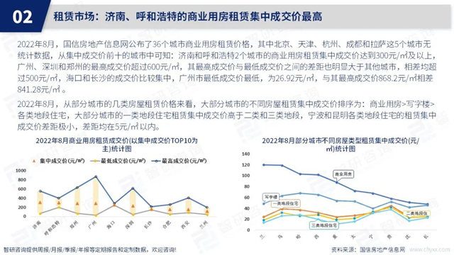 智研谘詢發布《2022年8月房地產(chan) 行業(ye) 數據月報》