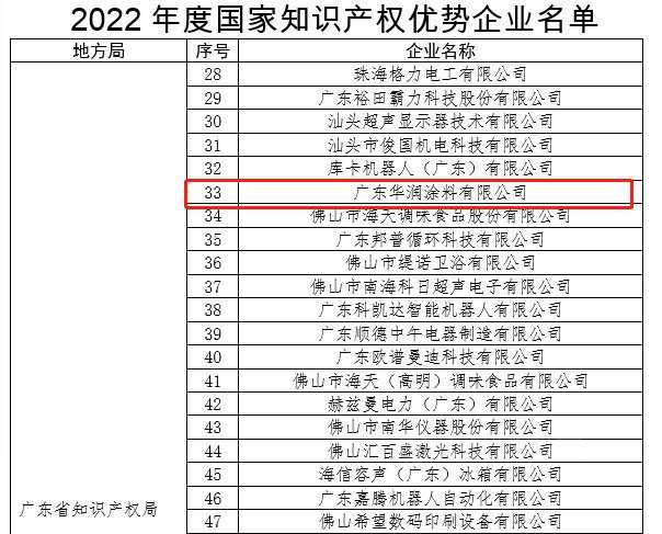 再添國家級殊榮！華潤塗料獲“國家知識產(chan) 權優(you) 勢企業(ye) ”稱號