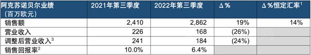 阿克蘇諾貝爾2022年第三季度銷售額增長19%