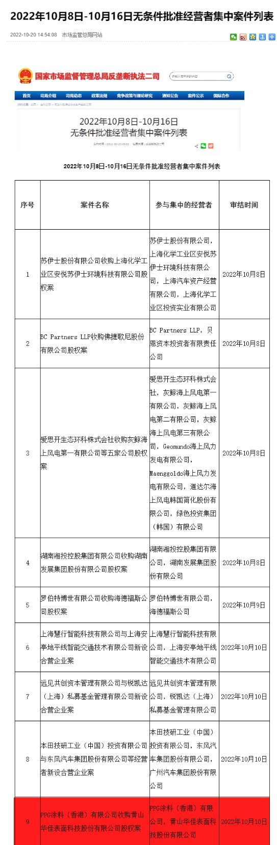 反壟斷審查過了，PPG收購華佳沒問題，分分鍾晉升粉末塗料三甲