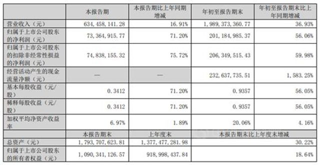 增長37%，安納達前三季度攬收20億(yi) 