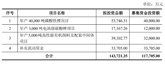 這家龍頭擬募資11.77億(yi) ，進軍(jun) 新能源