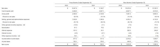 厲害了！前三季度攬收1227億(yi) 元 宣偉(wei) 實現營利雙增