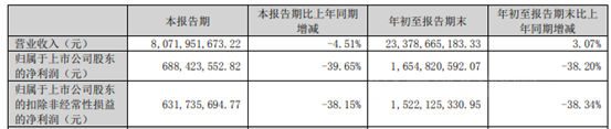淨利最高爆降97%，東(dong) 方雨虹、科順、凱倫(lun) 三季報出爐