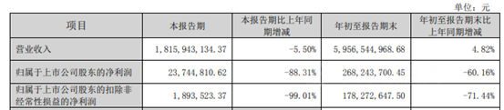 淨利最高爆降97%，東(dong) 方雨虹、科順、凱倫(lun) 三季報出爐