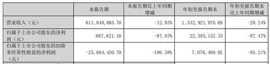淨利最高爆降97%，東(dong) 方雨虹、科順、凱倫(lun) 三季報出爐