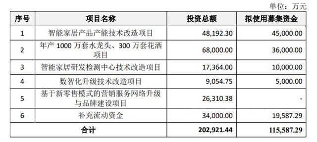 箭牌家居敲鍾上市！首日股價(jia) 漲34%、市值超164億(yi) 