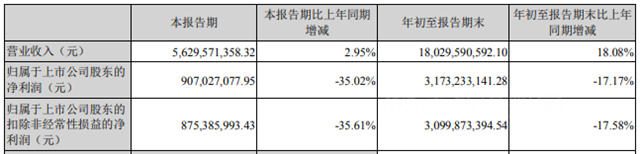 三季報披露！龍佰集團、魯北化工、金浦鈦業(ye) 等鈦白粉巨頭淨利最高暴降92%
