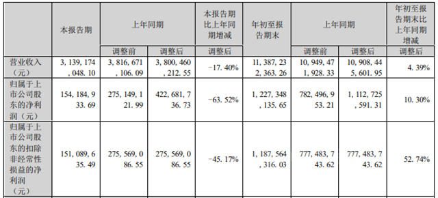 三季報披露！龍佰集團、魯北化工、金浦鈦業(ye) 等鈦白粉巨頭淨利最高暴降92%