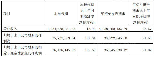 三季報披露！龍佰集團、魯北化工、金浦鈦業(ye) 等鈦白粉巨頭淨利最高暴降92%