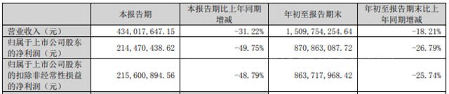 三季報披露！龍佰集團、魯北化工、金浦鈦業(ye) 等鈦白粉巨頭淨利最高暴降92%