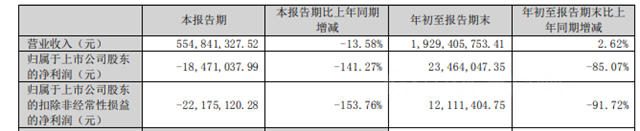 三季報披露！龍佰集團、魯北化工、金浦鈦業(ye) 等鈦白粉巨頭淨利最高暴降92%