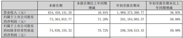 三季報披露！龍佰集團、魯北化工、金浦鈦業(ye) 等鈦白粉巨頭淨利最高暴降92%