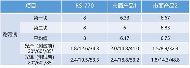 巴德富新品上市 | 零添加淨味高耐汙乳液RS-770