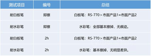 巴德富新品上市 | 零添加淨味高耐汙乳液RS-770