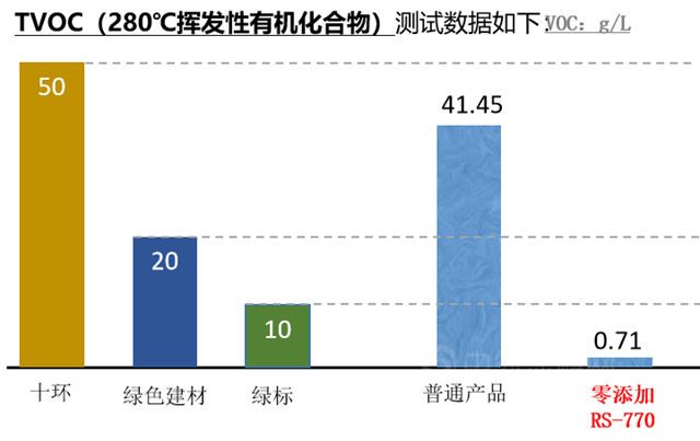 巴德富新品上市 | 零添加淨味高耐汙乳液RS-770