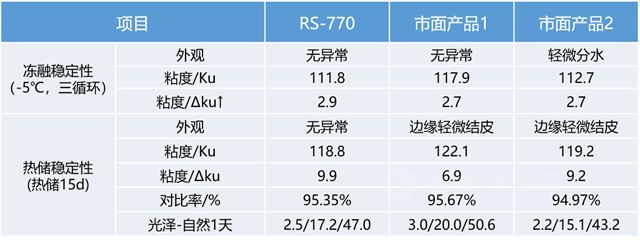 巴德富新品上市 | 零添加淨味高耐汙乳液RS-770