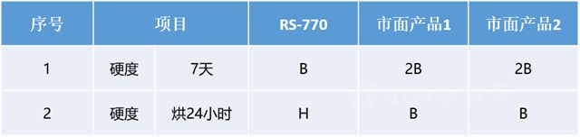巴德富新品上市 | 零添加淨味高耐汙乳液RS-770