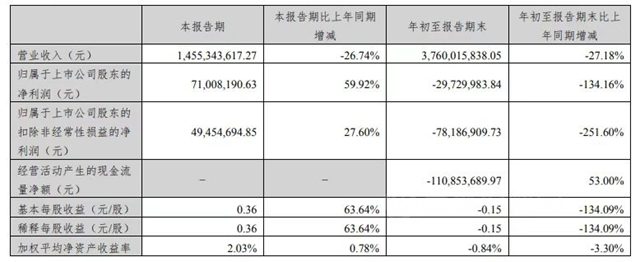 尚品宅配:2022第三季度淨利潤同比增長59.92%，淨利潤逐步恢複