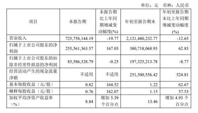 好萊客：2022第三季度淨利潤2.56億(yi) 元，同比增長167.05%