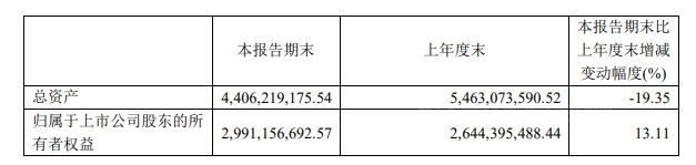 好萊客：2022第三季度淨利潤2.56億(yi) 元，同比增長167.05%