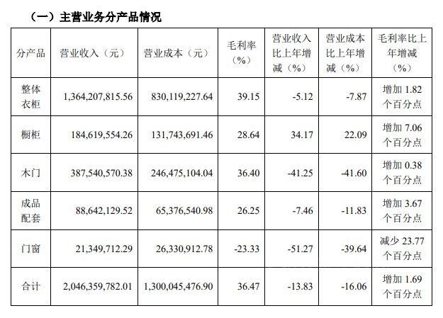 好萊客：2022第三季度淨利潤2.56億(yi) 元，同比增長167.05%