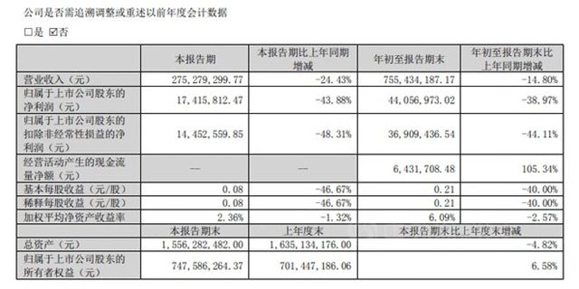 頂固集創：2022第三季度營收2.75億(yi) ，同比下降24.43%