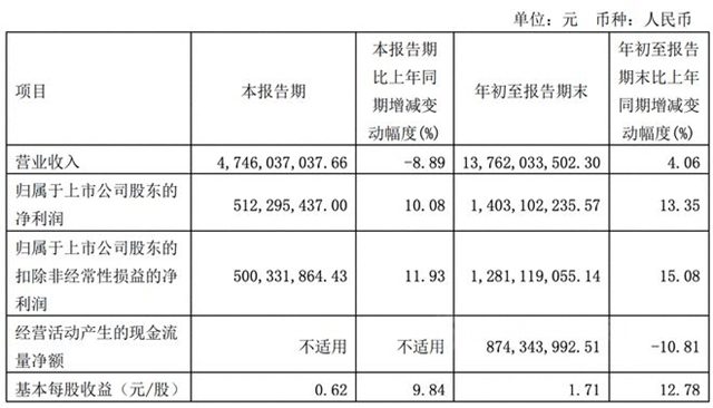 顧家家居前三季度淨利潤14.03億(yi) 元 同比增長13.35%