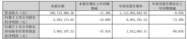 淨利大降73%，這家塗企前三季度業(ye) 績“滑鐵盧”