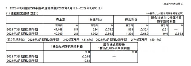 半年利潤驟降79% 這個(ge) 塗企中國區利潤連續虧(kui) 損