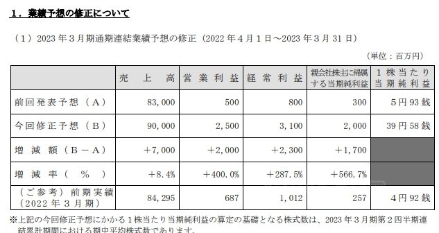 半年利潤驟降79% 這個(ge) 塗企中國區利潤連續虧(kui) 損