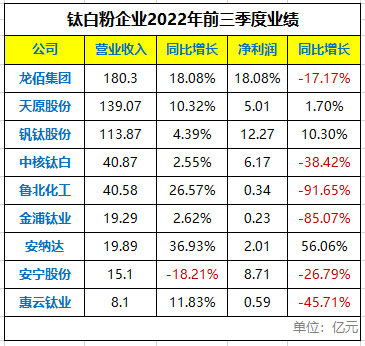 高成本PK弱需求，近7成上市鈦企業(ye) 績慘淡