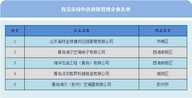 財金綠建入選“2022年青島市綠色供應鏈管理企業(ye) ”