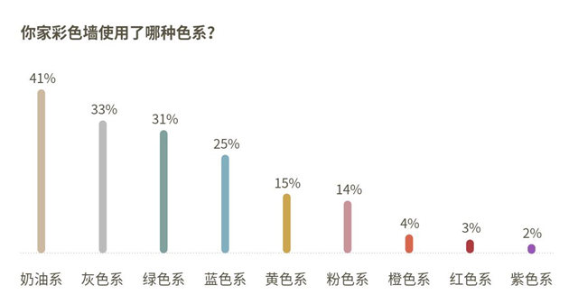 “治愈係”成理想型  多樂(le) 士X好好住發布《中國家居色彩白皮書(shu) 》
