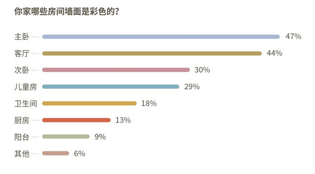 “治愈係”成理想型  多樂(le) 士X好好住發布《中國家居色彩白皮書(shu) 》