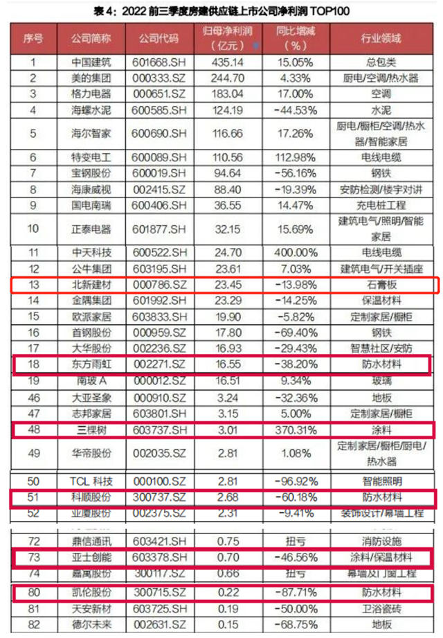 前三季度房建供應鏈上市公司淨利潤TPO100發布 ，防水企業(ye) 北新建材淨利最高