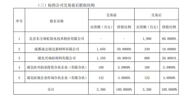 東(dong) 方雨虹收購知名密封膠企業(ye) 60%股權 擴張產(chan) 品矩陣