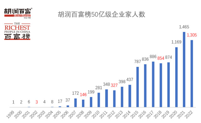 250億(yi) 元，三棵樹董事長洪傑蟬聯塗料行業(ye) 首富！