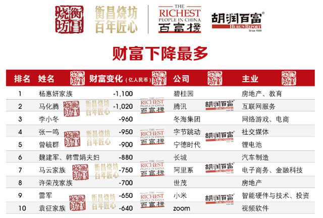 250億(yi) 元，三棵樹董事長洪傑蟬聯塗料行業(ye) 首富！
