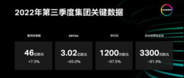 巴斯夫/贏創/科思創/阿科瑪前三季淨賺490億(yi) ，巴斯夫獨占六成