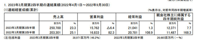 獨攬124億(yi) ，關(guan) 西塗料逆勢雙增