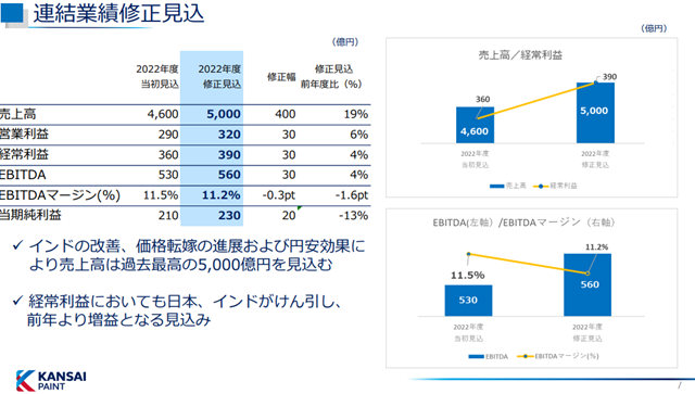 獨攬124億(yi) ，關(guan) 西塗料逆勢雙增